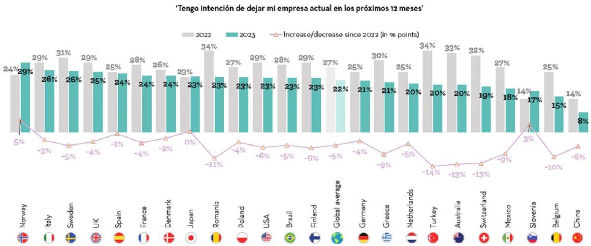 España está ligeramente por encima de la media global en la intención de los trabajadores de dejar su empresa actual