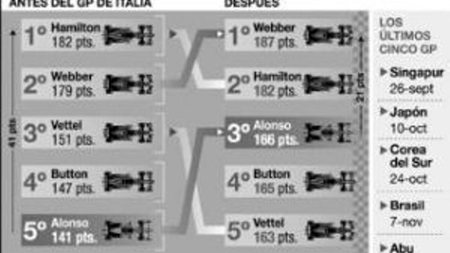 El asturiano ve como favorito a Webber