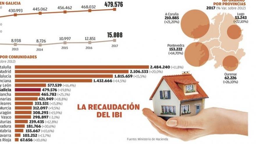 Los &#039;catastrazos&#039; elevan la recaudación del IBI en Galicia en 83 millones de euros