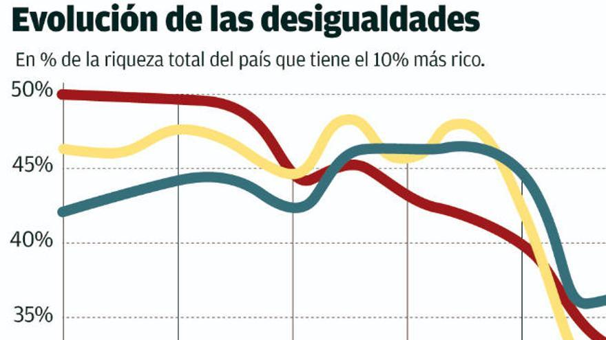 El precio de la desigualdad