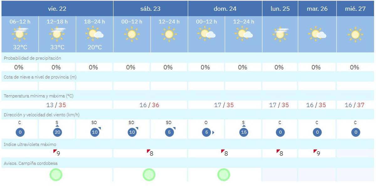 El tiempo este viernes, día de inicio de la Feria de Córdoba.