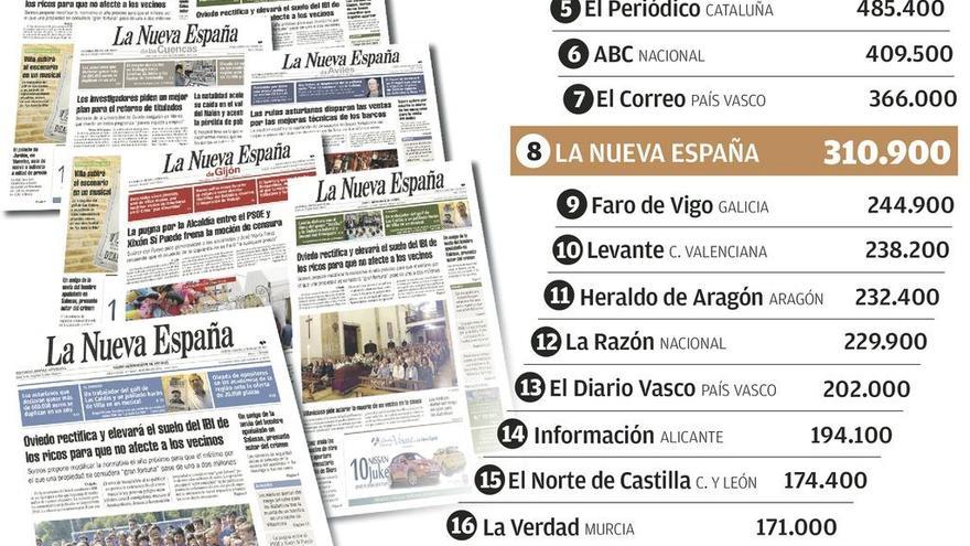 LA NUEVA ESPAÑA gana 11.400 lectores y ronda los 311.000 de media diaria