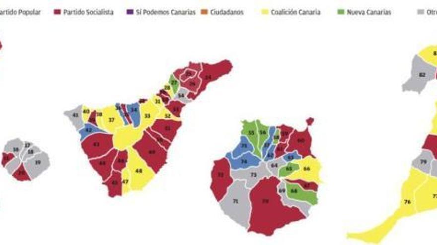 El PSOE acapara el poder municipal con 35 alcaldías y Coalición retrocede a 20