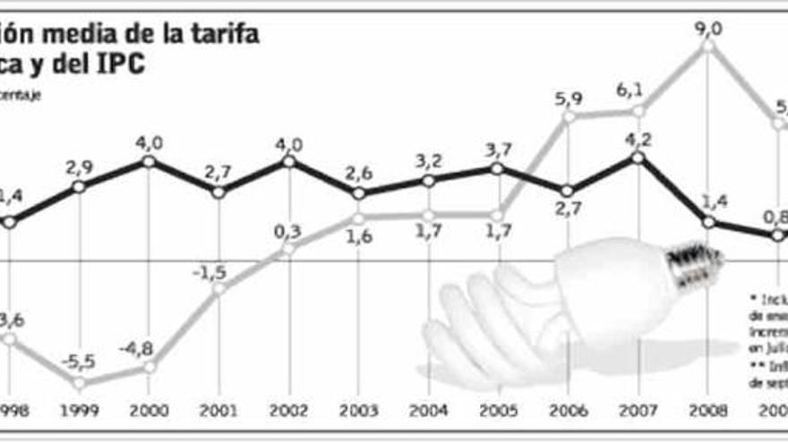 El Gobierno abre paso a otra subida de la luz, aunque congela la mitad de la tarifa