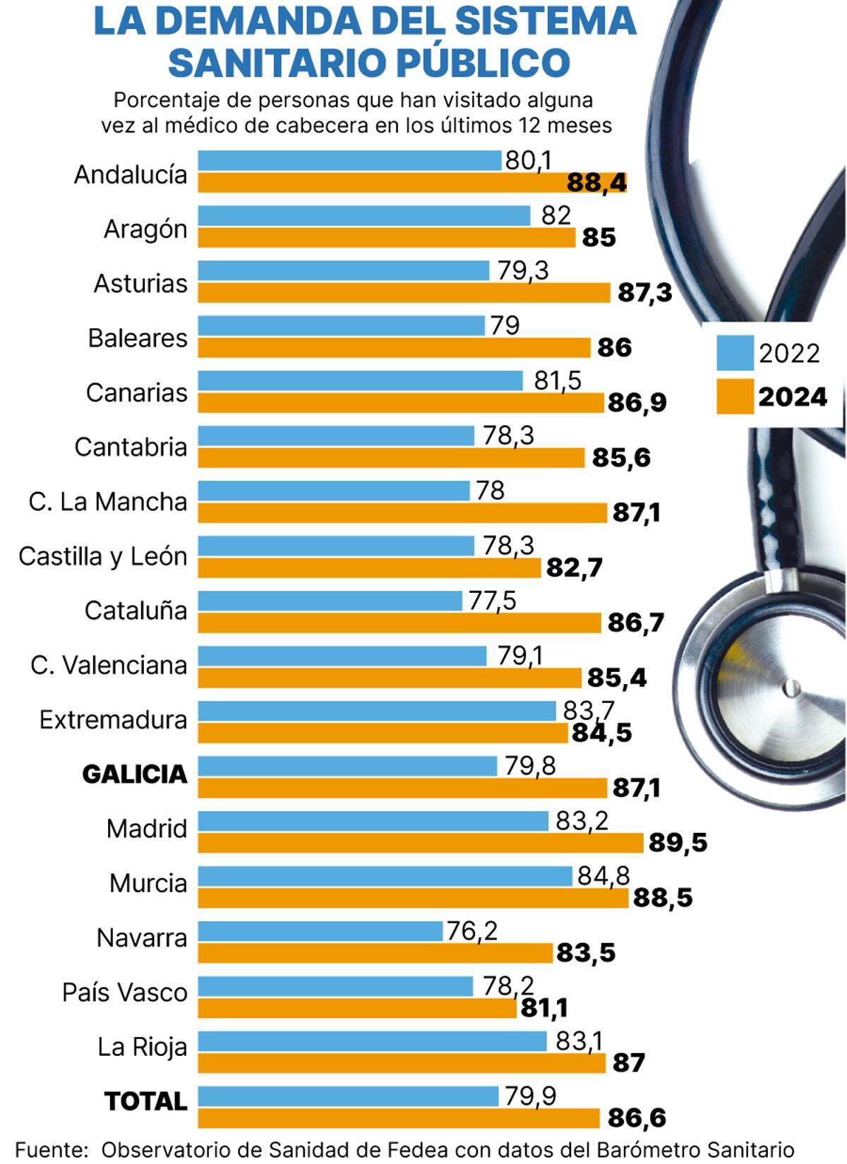Demanda del sistema sanitario público