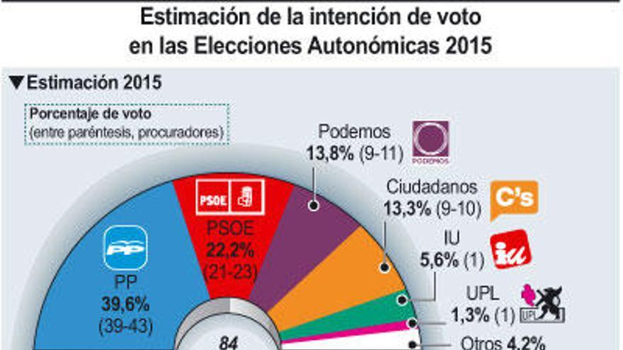 Estimación de la intención de voto en las Elecciones Autonómicas 2015.