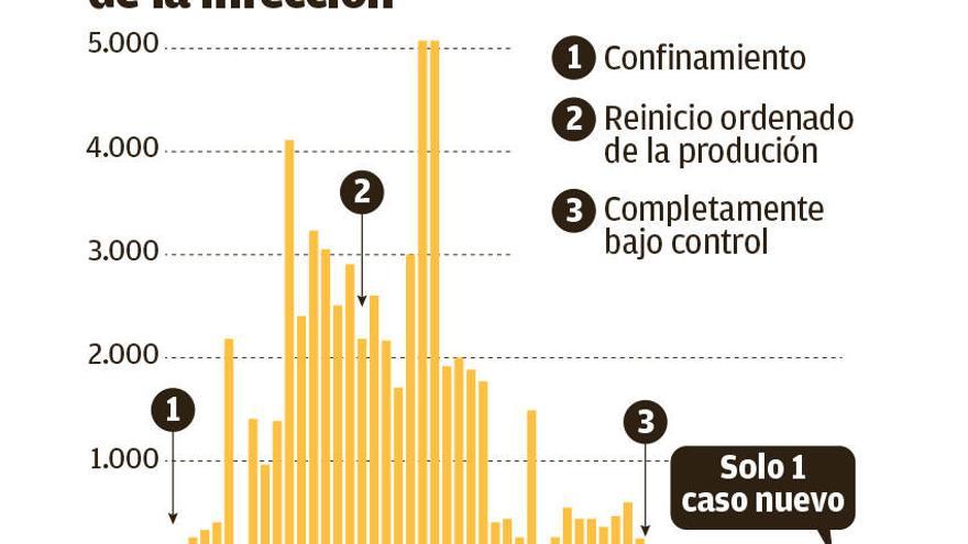 El efecto de las medidas de confinamiento en Hubei