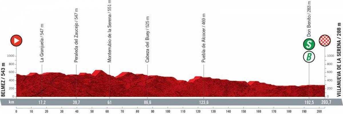Perfil y recorrido de la etapa 13 de La Vuelta a España
