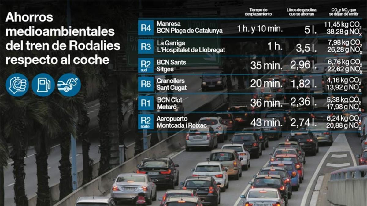 El transporte por carretera en España es el responsable del 23% de emisiones