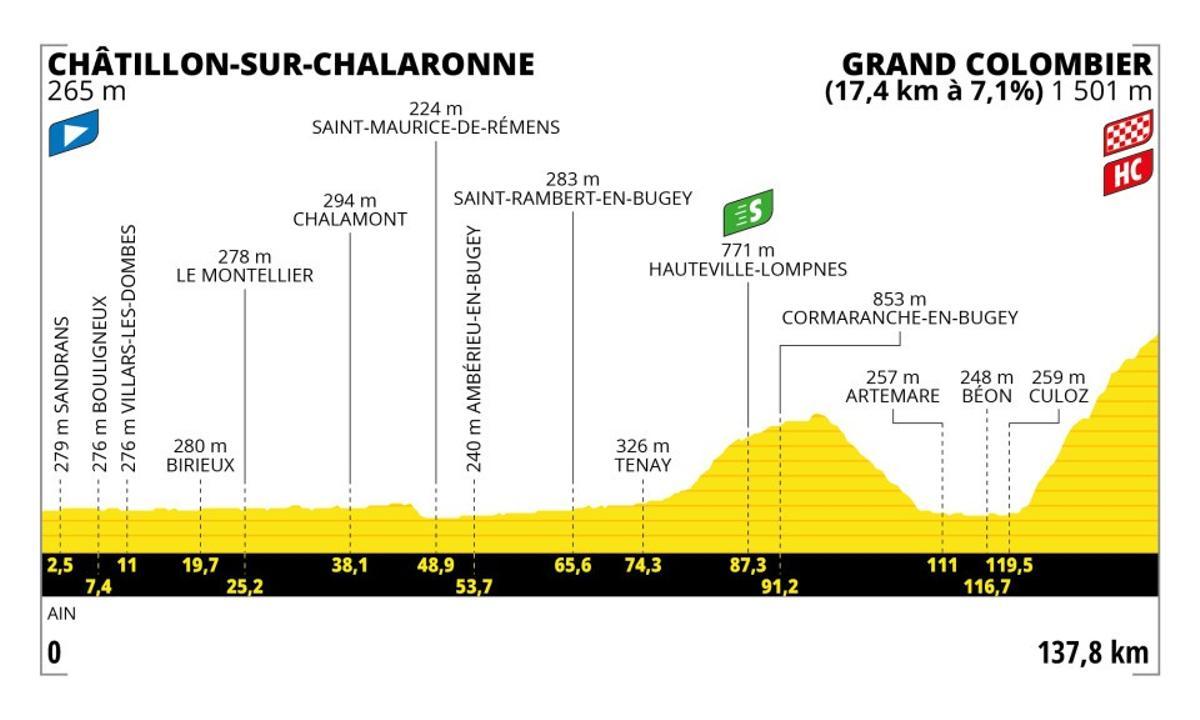 Perfil de la etapa 13 del Tour de Francia.