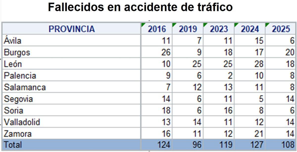Fallecidos en las carreteras de Castilla y León