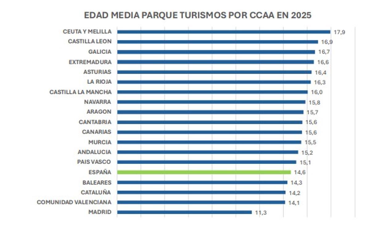 La edad media de los turismos gallegos supera en más de dos años a la media