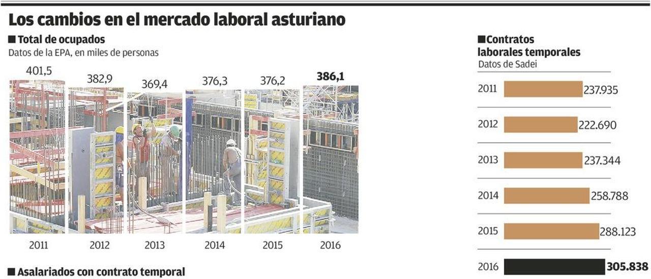 Asturias conoce el doble filo de la última reforma laboral