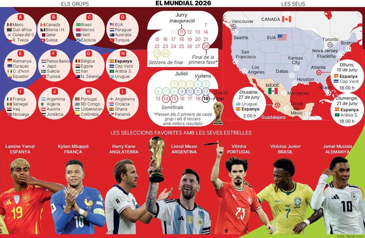 El Mundial 2026