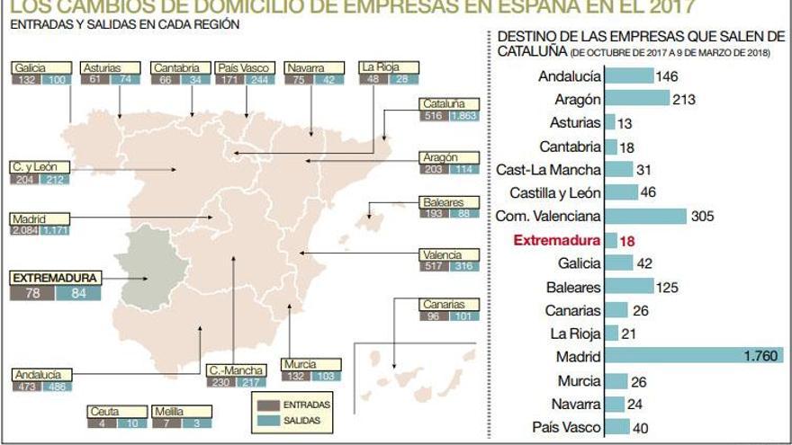 18 empresas cambian su sede de Cataluña a Extremadura desde octubre