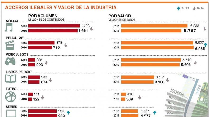 La piratería empieza a bajar