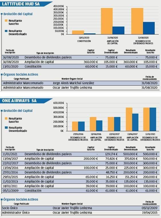 Canarian Airways, en riesgo alto de insolvencia