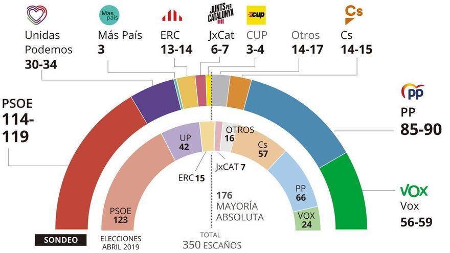 El PSOE gana, pero las derechas podrían sumar más que las izquierdas