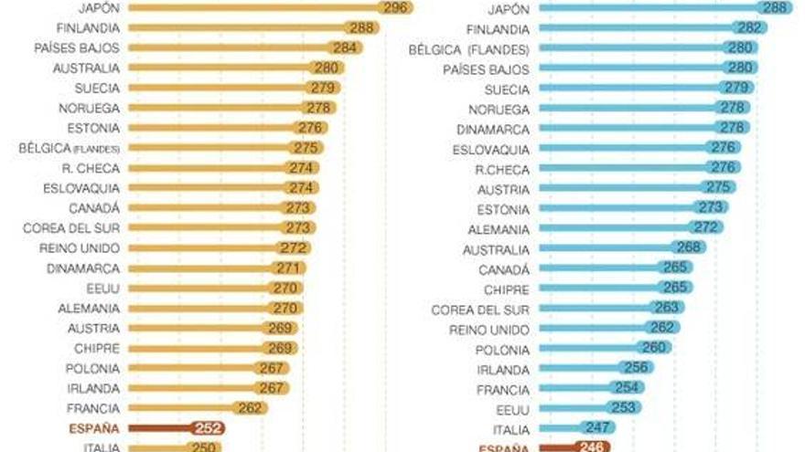 Los adultos españoles tienen la peor formación del mundo desarrollado