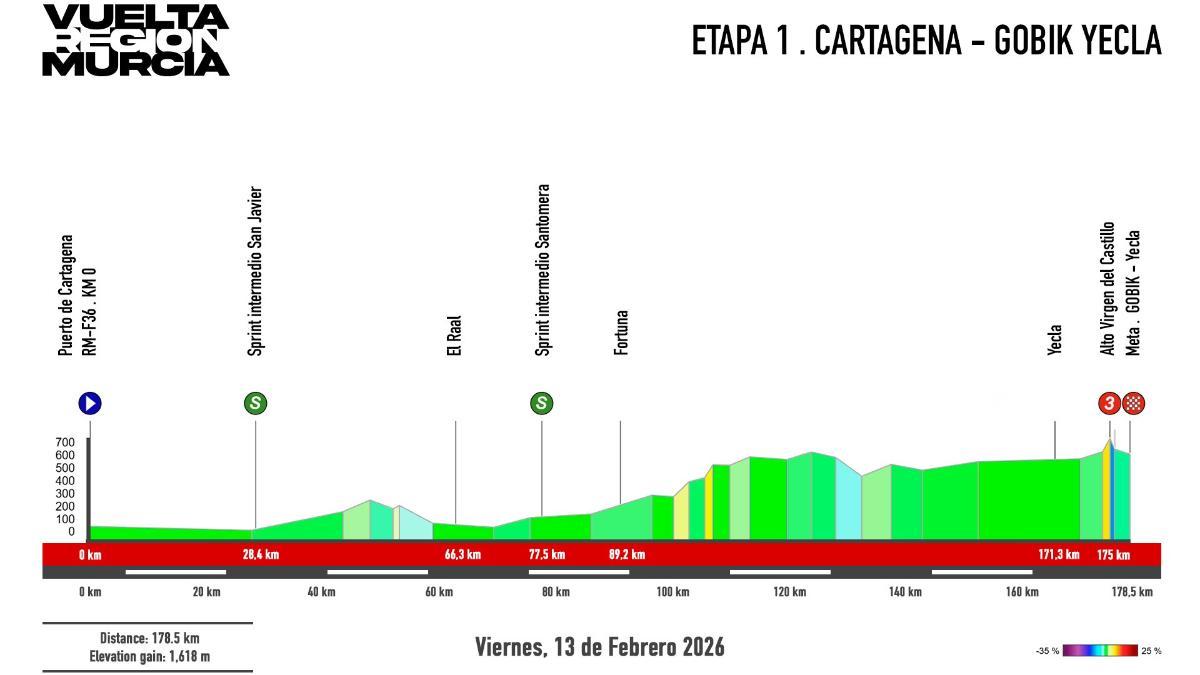 El perfil de la etapa 1 de la Vuelta a Murcia 2026