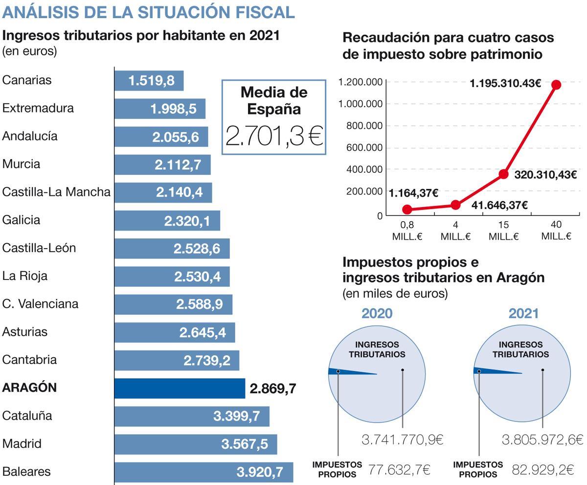 Análisis de la situación fiscal