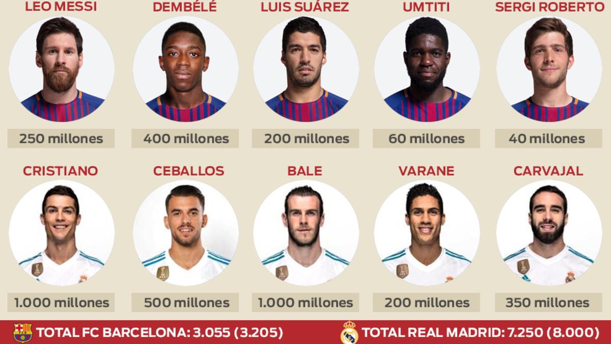 Comparativa de las cláusulas de rescisión de contrato entre el FC Barcelona y el Real Madrid