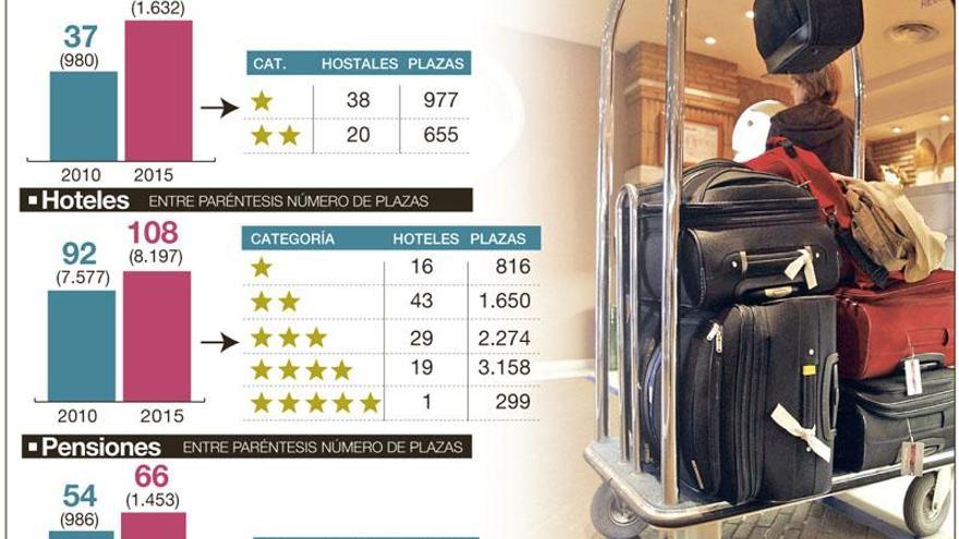 Las plazas hoteleras han aumentado en un 18,22% en el último quinquenio