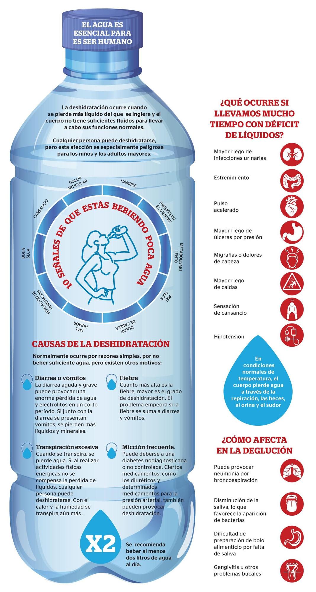 El agua es esencial para el ser humano.