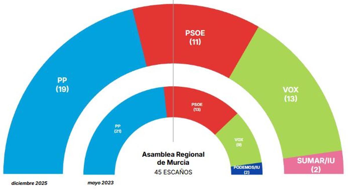 Resultados electoral, según el Obede de la UCAM.
