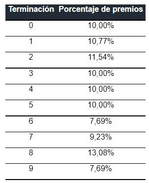 Porcentaje de premios
