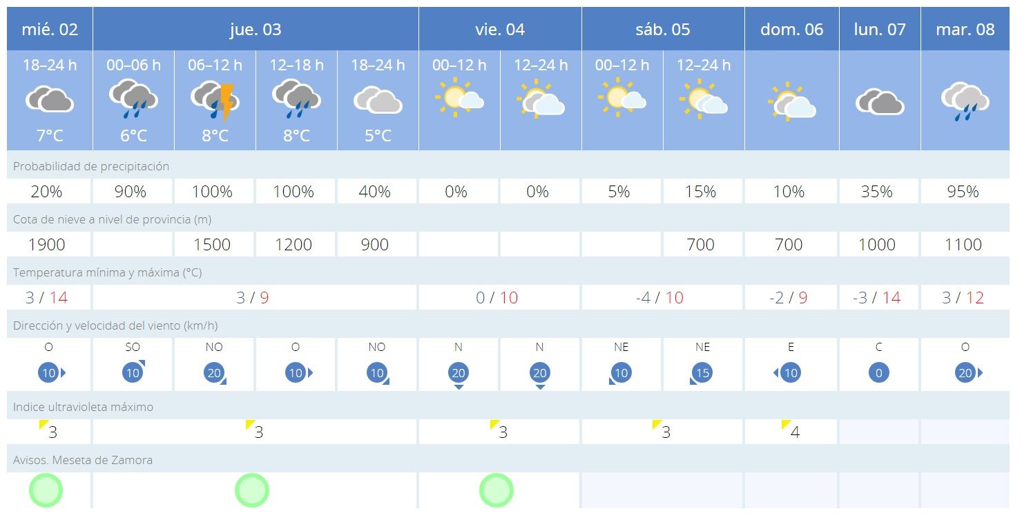 Pronóstico del tiempo en Zamora: por fin llueve.