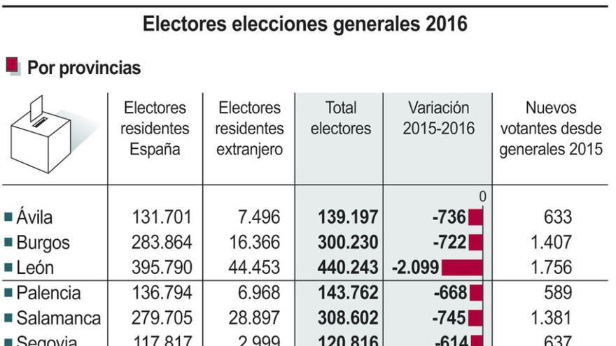 El número de electores para el 26-J cae en 7.492 personas desde el pasado diciembre