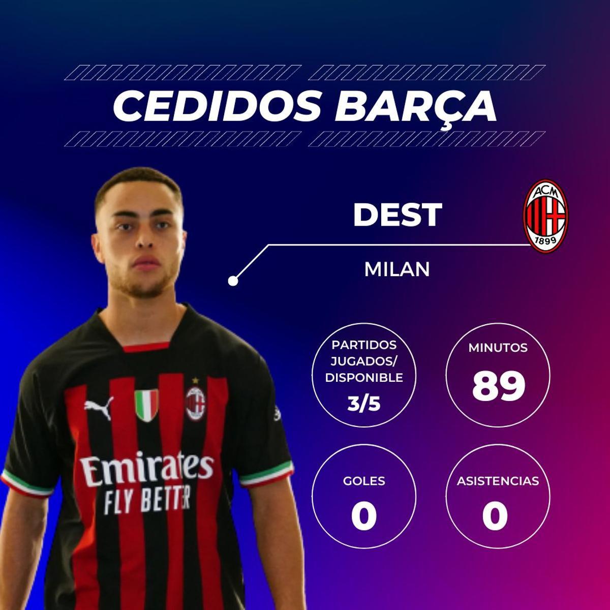 Sergiño Dest: Aun no ha sido titular y, de momento, le está costando mostrar su mejor versión. En su última aparición cometió un penalti que impidió al Milan sumar un punto ante el Nápoles (1-2). Sergiño Dest: Aun no ha sido titular y, de momento, le está costando mostrar su mejor versión. En su última aparición cometió un penalti que impidió al Milan sumar un punto ante el Nápoles (1-2).