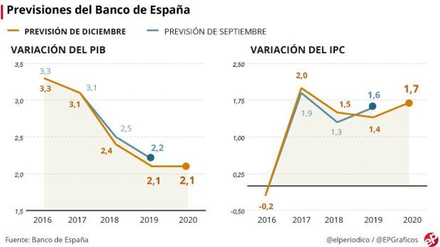 El Banco de España baja una décima sus previsiones de crecimiento por Cataluña