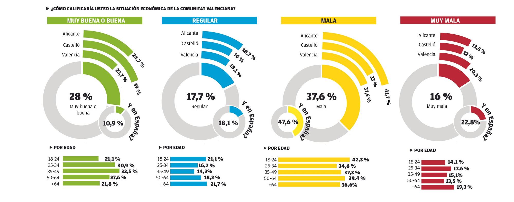 Percepción de la situación económica