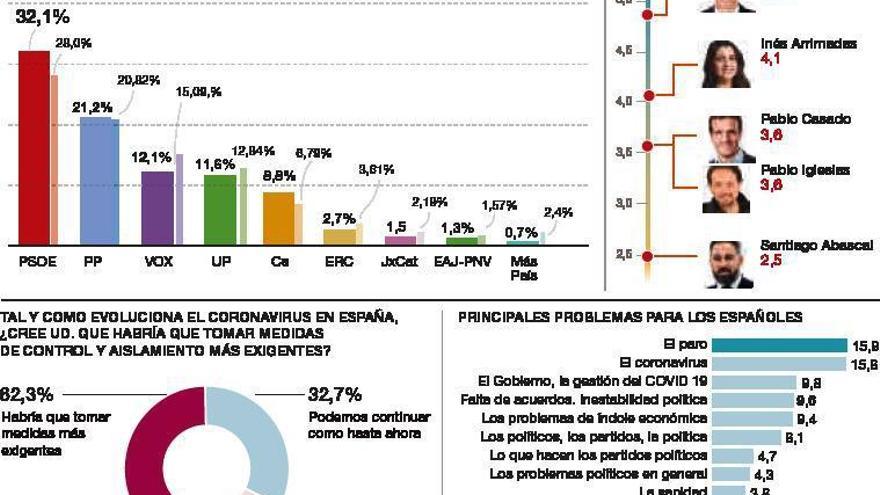 La encuesta del CIS refuerza a Gobierno y Partido Popular tras el