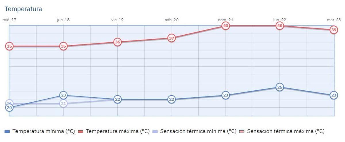 Temperaturas esperadas desde el miércoles 17 al martes 23 de junio