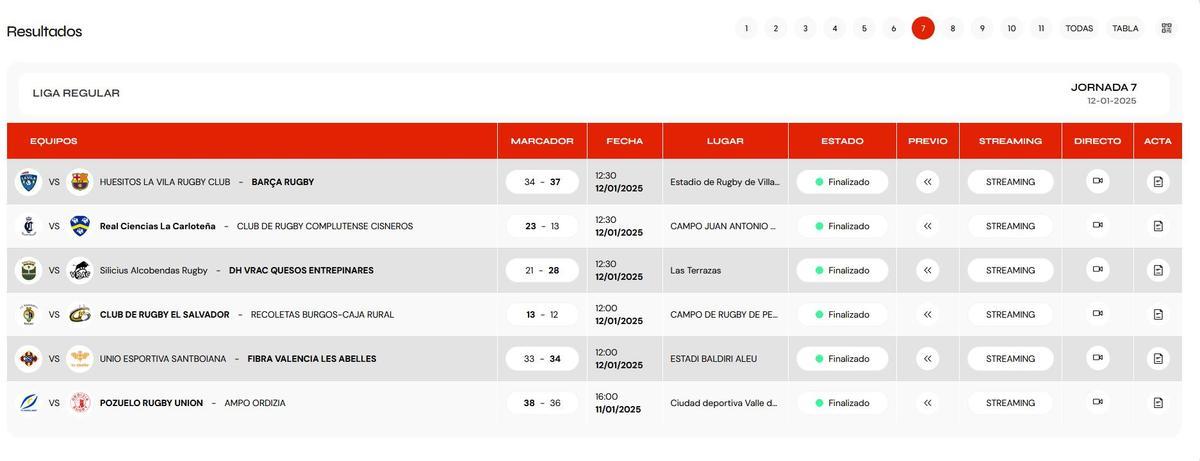 Resultados de la División de Honor.