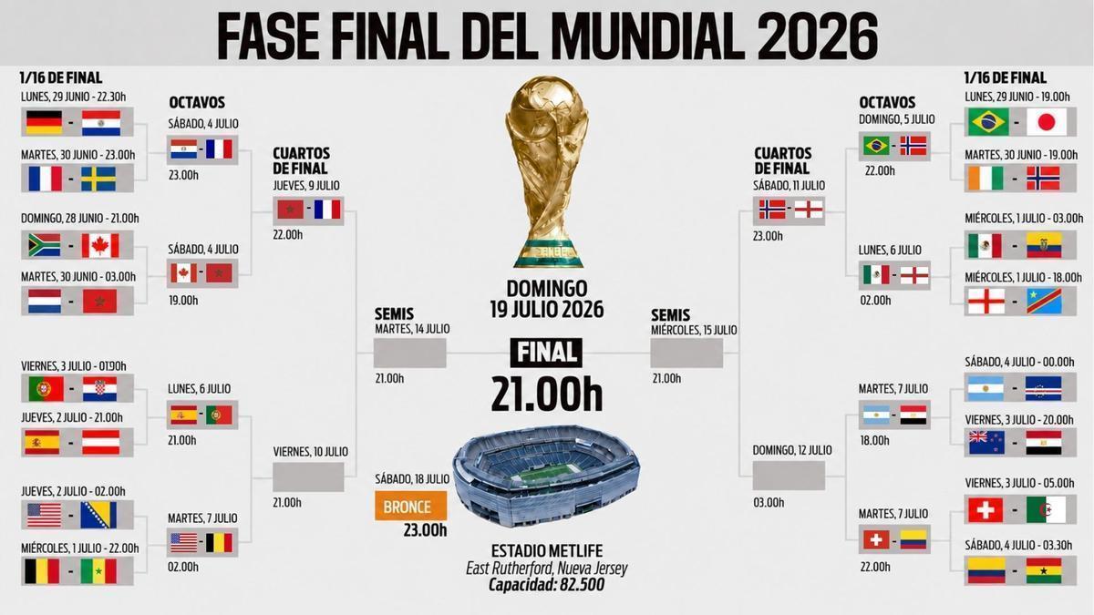 Así queda el cuadro del Mundial tras la victoria de Inglaterra