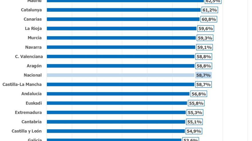 La tasa de actividad en la Comunitat Valenciana se sitúa en el 58,8%, por encima de la media nacional