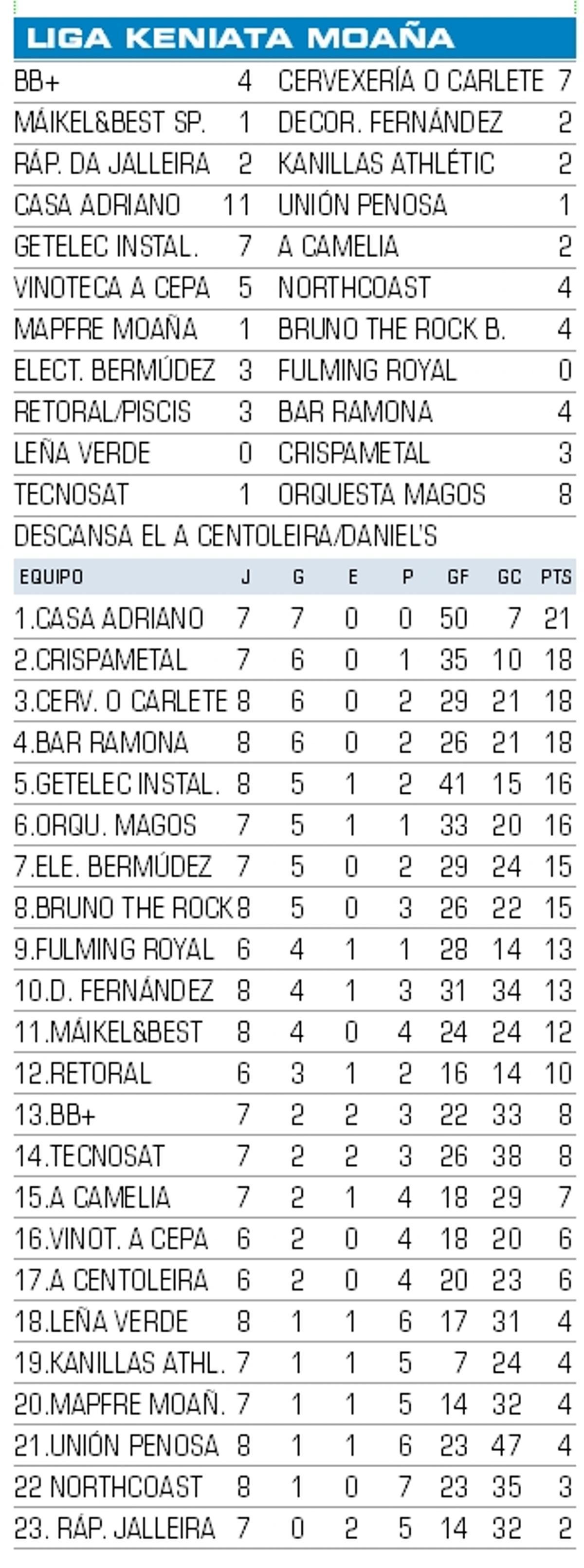 Resultados y clasificación de la Liga Keniata de Moaña.