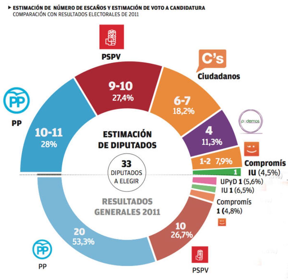 Empate técnico entre el PP y el PSPV y explosión de C's
