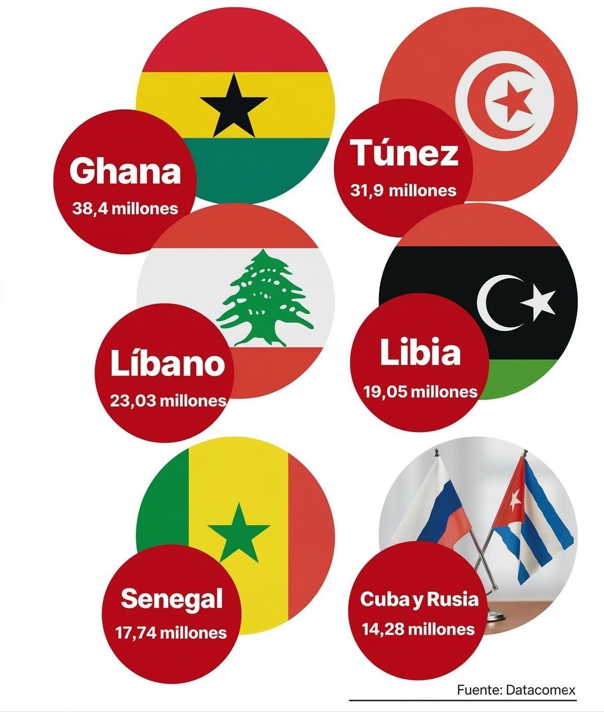 El top de la lista roja a los que más exporta la Región de Murcia
