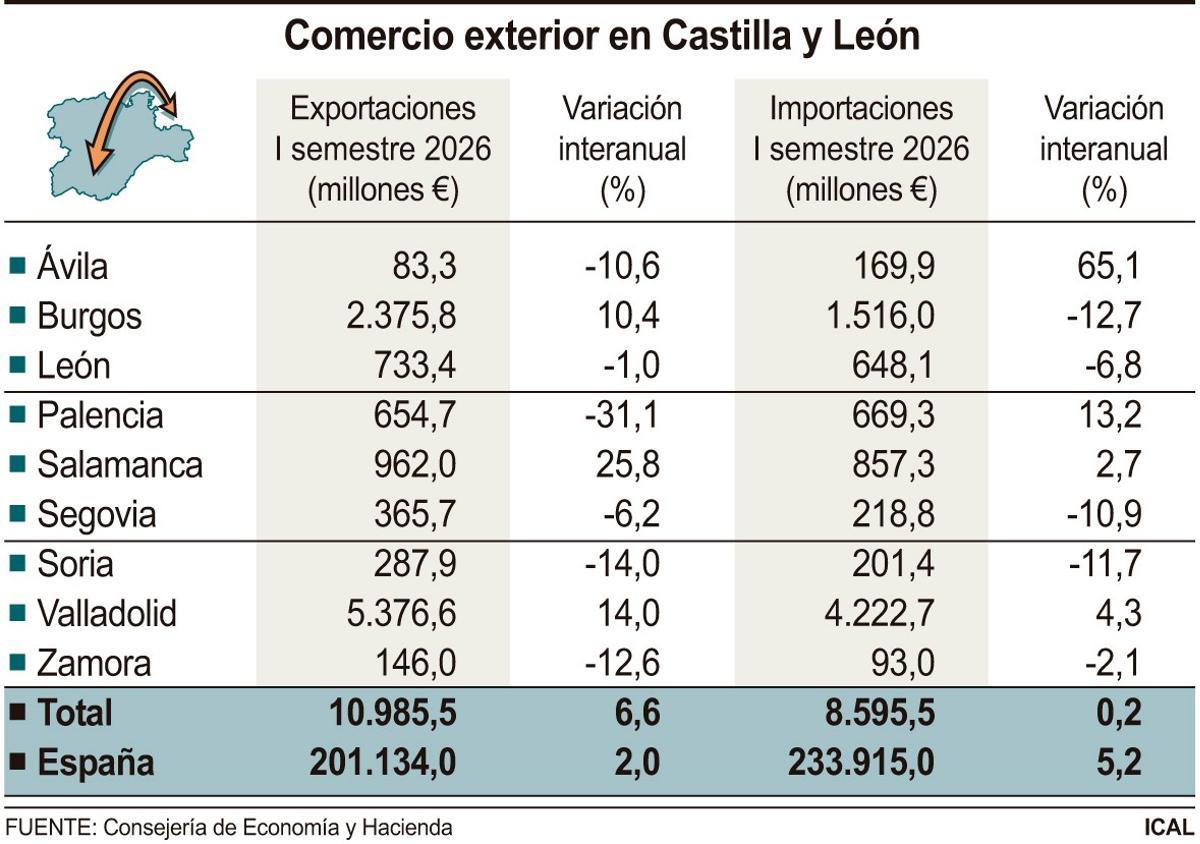 Datos del comercio exterior en Castilla y León durante el primer semestre de 2026.