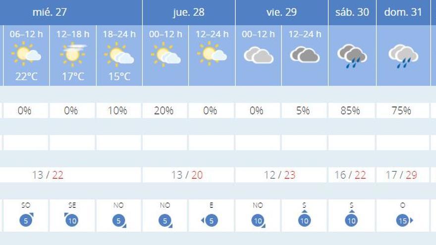 El tiempo en Valencia para este fin de semana en Valencia