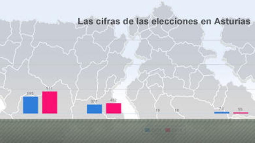 Los asturianos elegirán el próximo 24 de mayo 940 concejales y 45 diputados