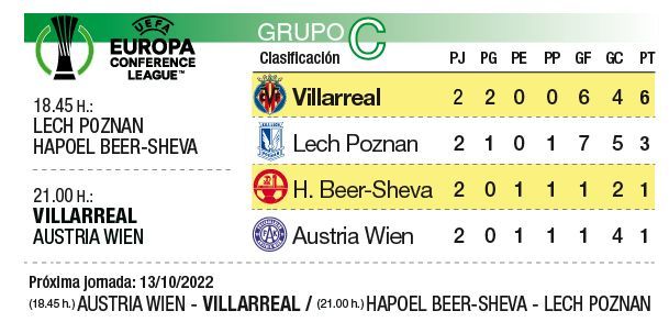 Así está el grupo C de la Conference League.