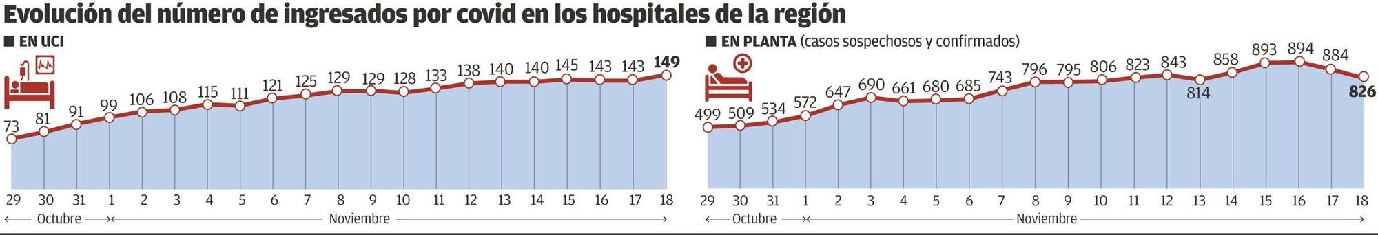 Evolución del número de ingresados por covid en hospitales asturianos.