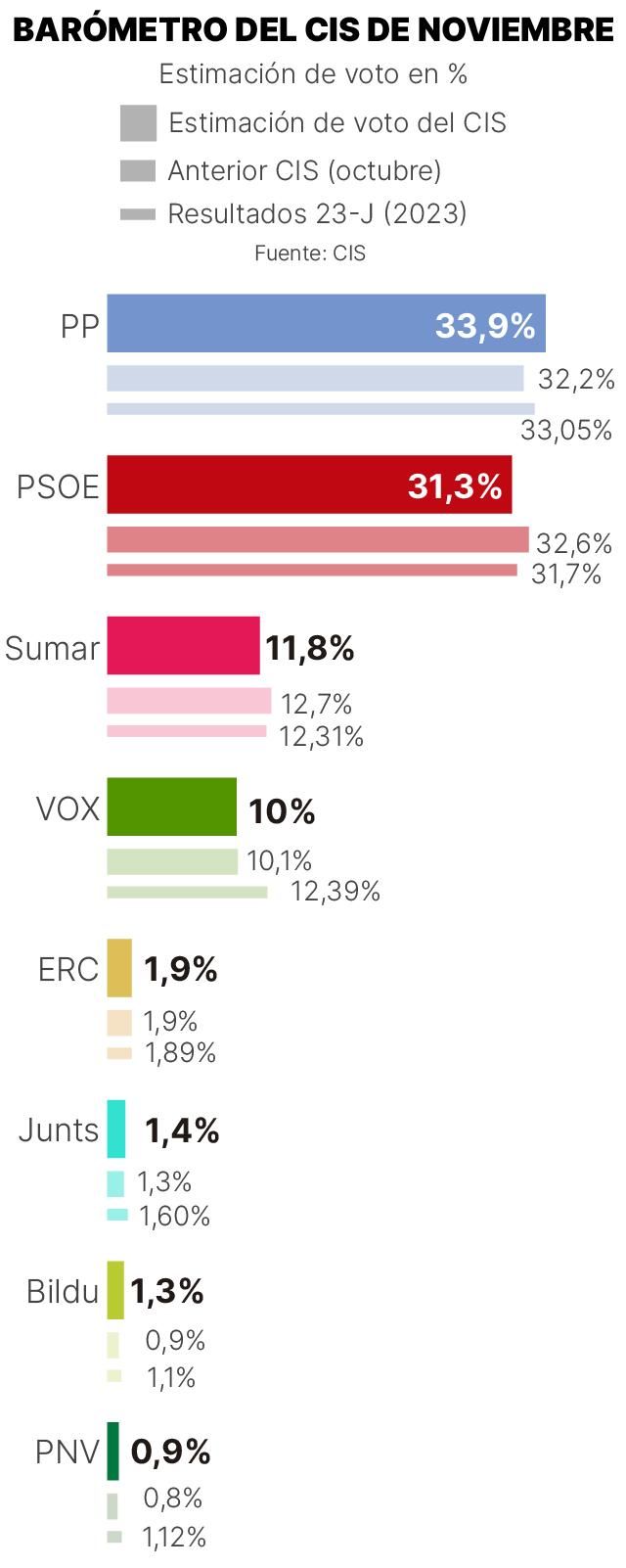 Encuesta CIS: El PP superó de nuevo al PSOE en plena negociación de la ...