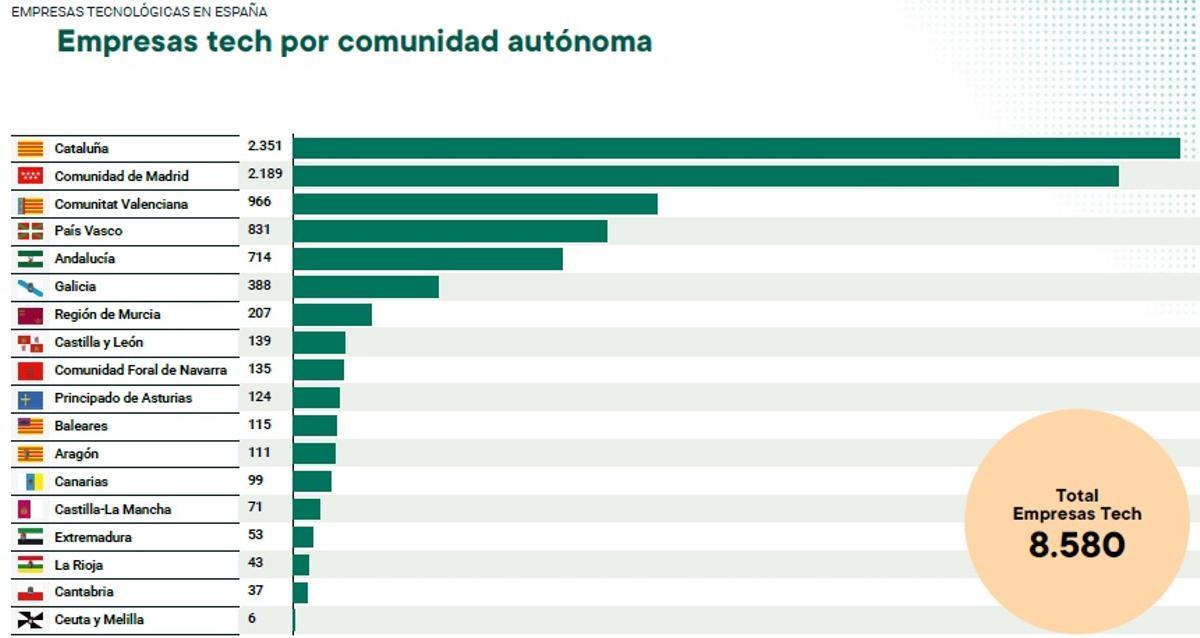 Gráfico de las emprsas tecnológicas por comunidad autónoma.
